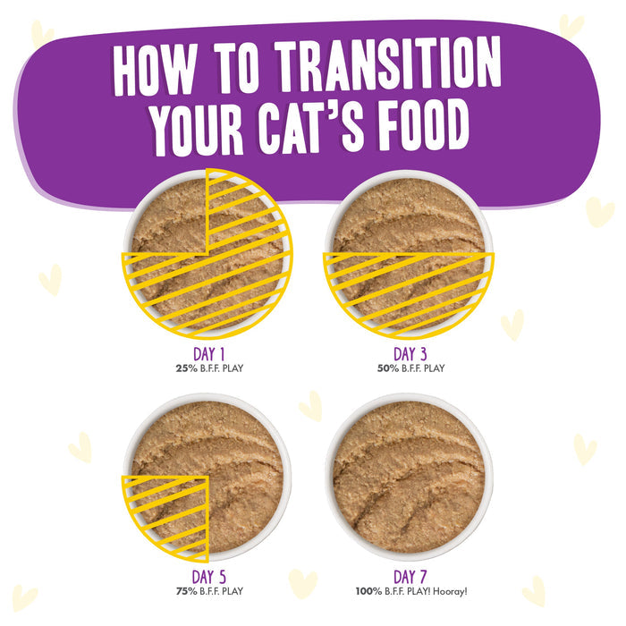 Four bowls show increasing portions of BFF Best Feline Friend Chicken & Beef Best Buds for a transition: day 1 (25%), day 3 (50%), day 5 (75%), and day 7 (100%). Text above reads How to Transition Your Cat’s Food.