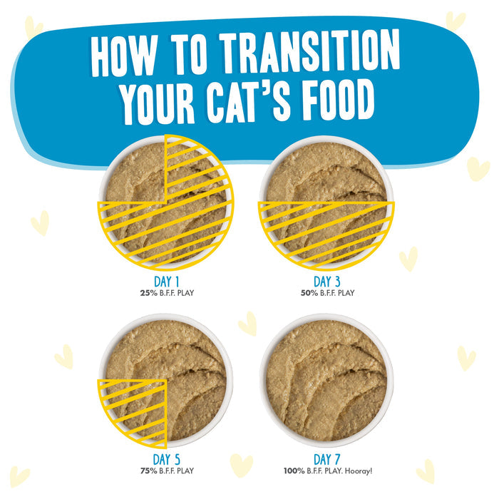 Four bowls of BFF Best Feline Friend Chicken Cherish cat food show increasing portions labeled Day 1 (25% new food), Day 3 (50%), Day 5 (75%), and Day 7 (100%) under the title How to Transition Your Cat’s Food.