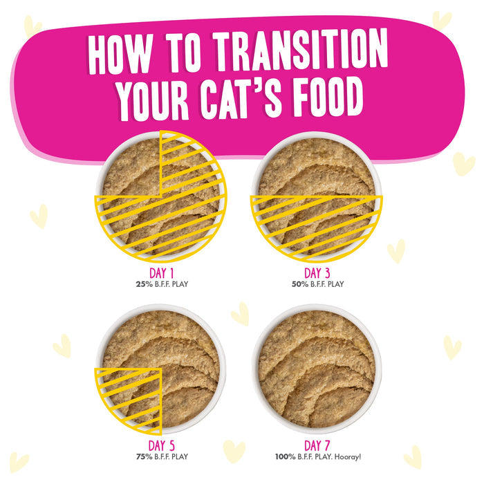Graphic shows four bowls with portions shaded, illustrating a 7-day transition to BFF Best Feline Friend Chicken & Duck Destiny: old food replaced with 25%, 50%, 75%, then 100% new food. Title: How to Transition Your Cat’s Food.