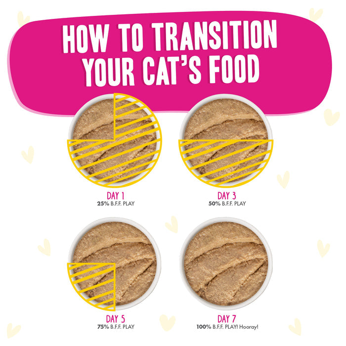 Four bowls show how to transition a cat’s food to BFF Best Feline Friend Chicken, Duck & Turkey Take a Chance: Day 1—25%, Day 3—50%, Day 5—75%, Day 7—100% new food, with each bowl labeled to illustrate the change.