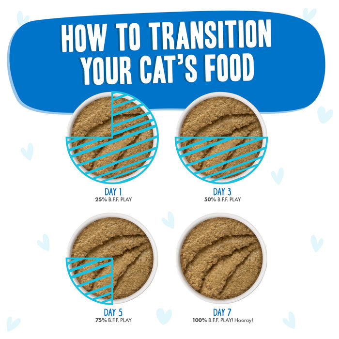 Four bowls show a gradual switch from current cat food to BFF Best Feline Friend Chicken & Tuna Til' Then over four days, increasing the grain free recipe to 25%, 50%, 75%, then 100% new food each day.