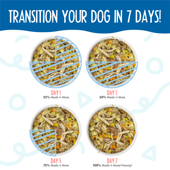 The Weruva Doggie Duo Variety Pack transition guide shows four bowls with growing amounts of new food—Day 1 (25%), Day 3 (50%), Day 5 (75%), and Day 7 (100%)—for easy digestion and skin and coat support over a week.