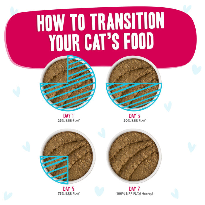 Infographic titled “How to Transition Your Cat’s Food” shows four bowls labeled Day 1 (25% new BFF Best Feline Friend Duck & Tuna Trickster), Day 3 (50%), Day 5 (75%), and Day 7 (100%), with shaded sections illustrating each mix.