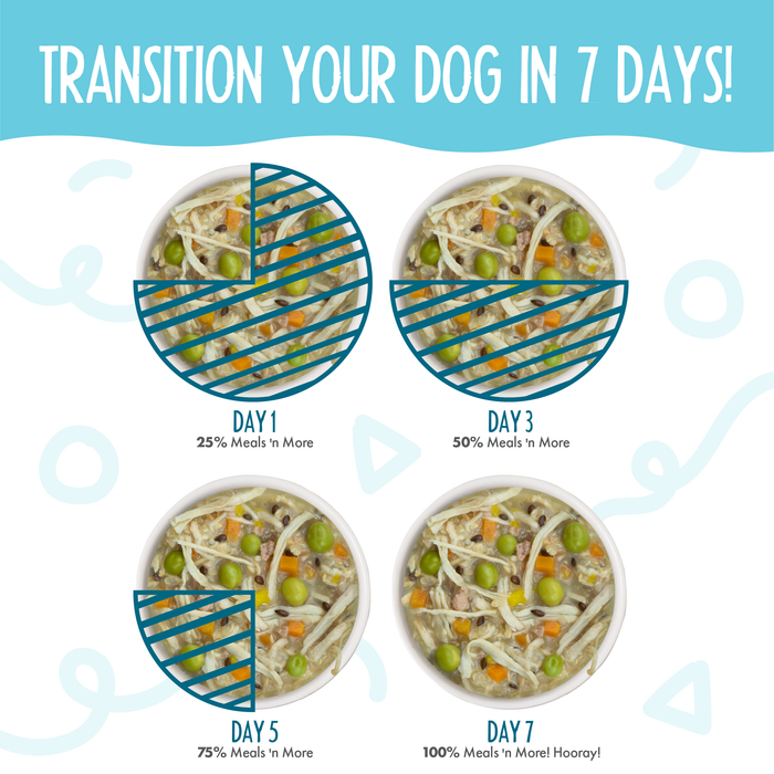 Four bowls show a gradual increase in Weruva Funky Chunky Recipe Plus over seven days, from 25% on Day 1 to 100% on Day 7. Text reads: Transition your dog in just 7 days!.