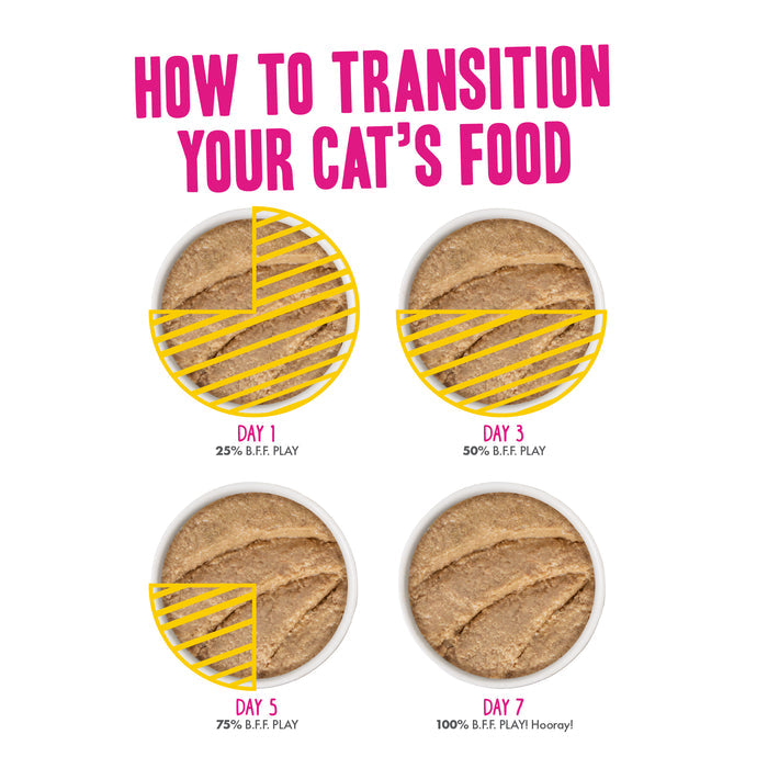 Four bowls show how to switch your cat to BFF Best Feline Friend Hip Hip Hooray For Paté!: Day 1—25%, Day 3—50%, Day 5—75%, Day 7—100% of the new chicken cat food, with yellow lines marking increased portions each day.