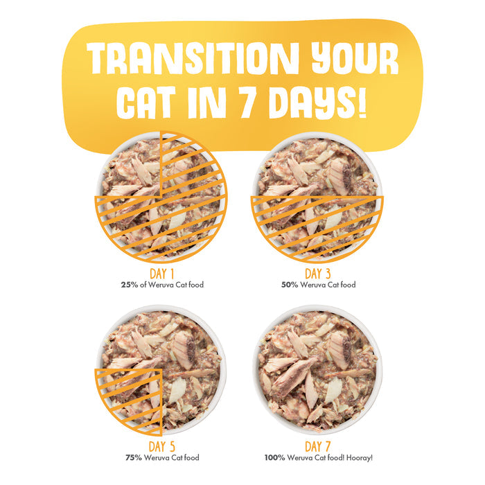 Four bowls of cat food show a gradual transition from 25% to 100% Weruva Meow Luau over 7 days, with a yellow banner above reading “TRANSITION YOUR CAT IN 7 DAYS!”.