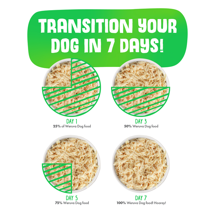 Four bowls show increasing amounts of Weruva That's My Jam! dog food for a 7-day transition: 25% on day 1, 50% on day 3, 75% on day 5, and 100% on day 7. Text above reads, Transition your dog in 7 days!.