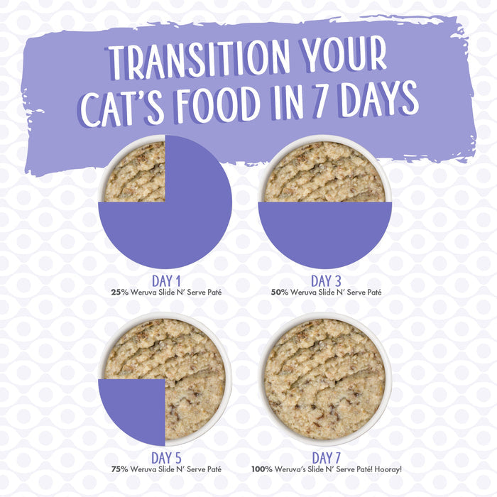 Four bowls show increasing amounts of Weruva’s The Showcase Chowdown for days 1, 3, 5, and 7. Text instructions guide you in transitioning your cat to Weruva The Showcase Chowdown pouches over seven days.