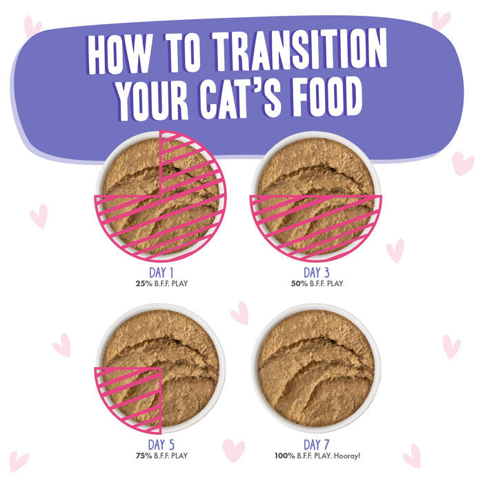 Four bowls show a transition to BFF Best Feline Friend Tuna & Beef Blast Off!: Day 1, 25% new food; Day 3, 50%; Day 5, 75%; Day 7, all new food. Title: “How to Transition Your Cat’s Food.”.