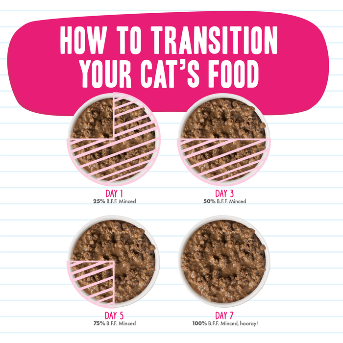 Four bowls of BFF Best Feline Friend Tuna & Chicken 4Eva show a food switch: Day 1: 25%, Day 3: 50%, Day 5: 75%, Day 7: 100% new food. “How to Transition Your Cat’s Food” appears above the bowls.