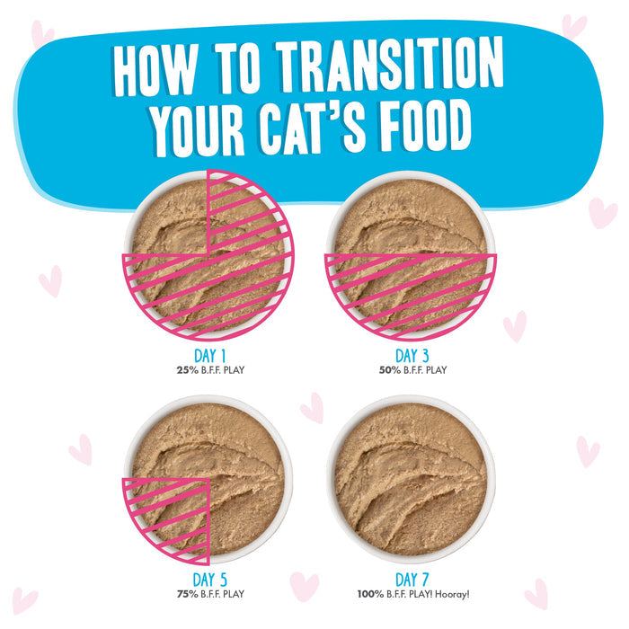 Diagram with four bowls of cat food labeled for a 7-day transition to BFF Best Feline Friend Tuna & Chicken Check Please!: Day 1 (25%), Day 3 (50%), Day 5 (75%), and Day 7 (100%) new food. Text: “How to transition your cat’s food.”.