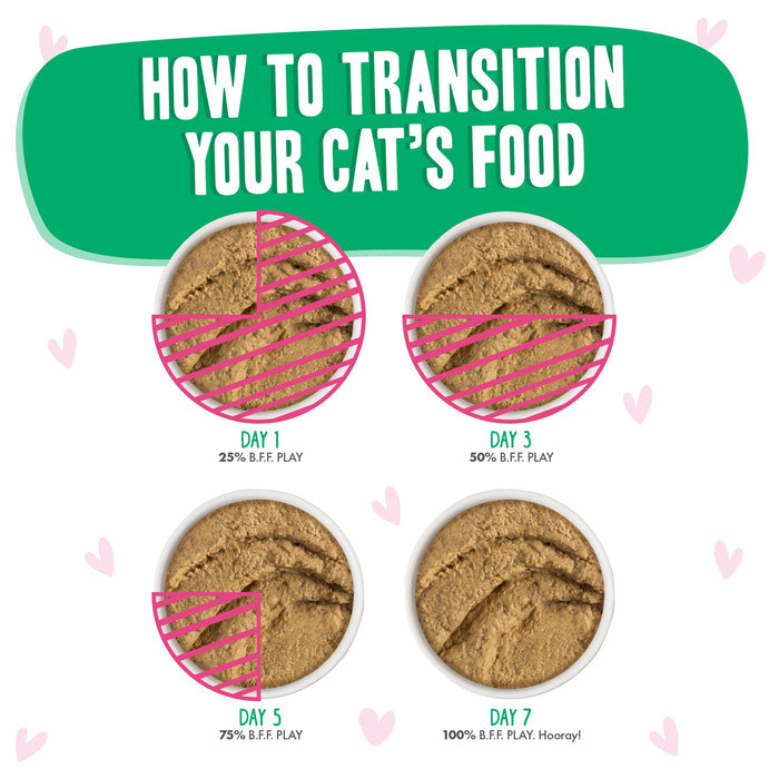 Four bowls show how to transition your cat to BFF Best Feline Friend Tuna & Turkey Totes!: Day 1 (25% new), Day 3 (50%), Day 5 (75%), and Day 7 (100%) new food. Text: How to transition your cat’s food.