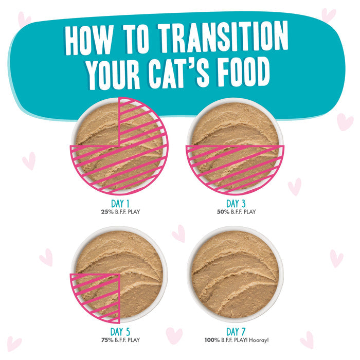 Four bowls of cat food display a transition schedule titled “How to Transition Your Cat’s Food,” using BFF Best Feline Friend’s Tuna & Turkey T.T.Y.L. Day 1: 25% new food; Day 3: 50%; Day 5: 75%; Day 7: 100%.