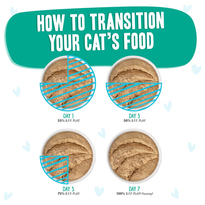 Four bowls show how to transition to BFF Best Feline Friend Turkey & Tuna Tweet Me! over 7 days: Day 1 (25%), Day 3 (50%), Day 5 (75%), and Day 7 (100%). Blue sections label the percentages.